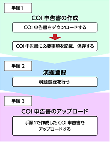 COI申告の手順